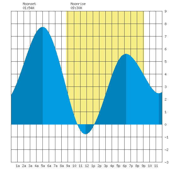 King Cove tide chart for Sunday, March 22, 2026