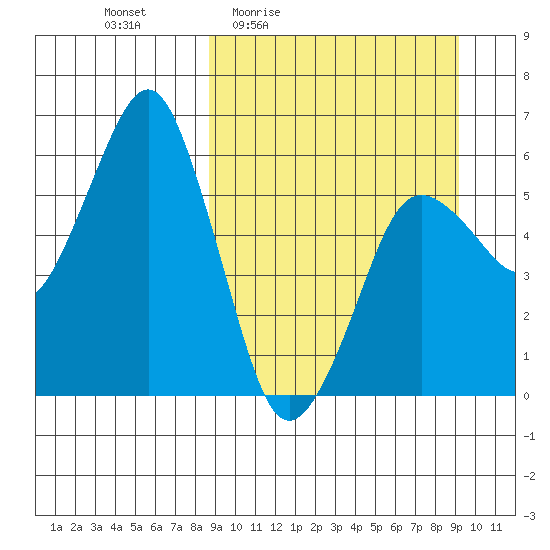 King Cove tide chart for Monday, March 23, 2026