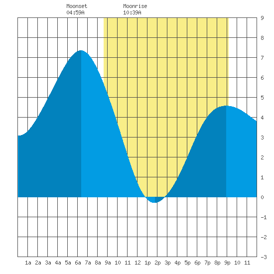 King Cove tide chart for Tuesday, March 24, 2026