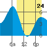 King Cove tide chart for Tuesday, March 24, 2026