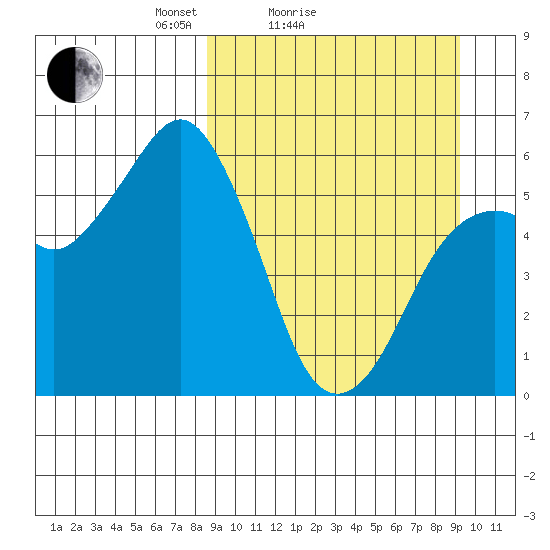King Cove tide chart for Wednesday, March 25, 2026