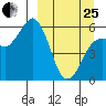King Cove tide chart for Wednesday, March 25, 2026
