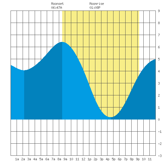 King Cove tide chart for Thursday, March 26, 2026