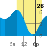 King Cove tide chart for Thursday, March 26, 2026