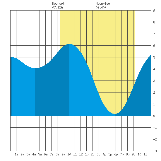 King Cove tide chart for Friday, March 27, 2026