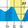 King Cove tide chart for Friday, March 27, 2026