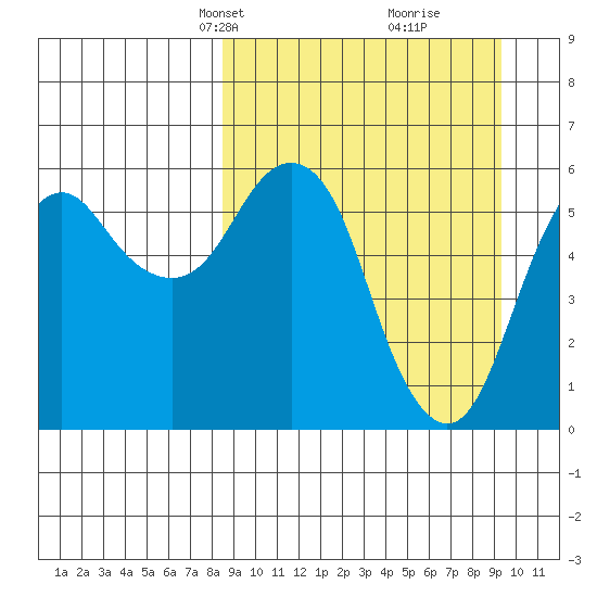 King Cove tide chart for Saturday, March 28, 2026