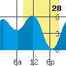 King Cove tide chart for Saturday, March 28, 2026