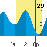 King Cove tide chart for Sunday, March 29, 2026