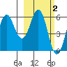 King Cove tide chart for Monday, March 2, 2026