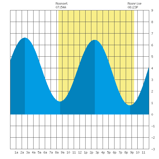 King Cove tide chart for Tuesday, March 31, 2026