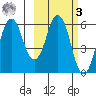King Cove tide chart for Tuesday, March 3, 2026