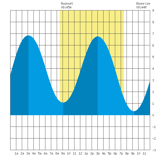 King Cove tide chart for Wednesday, March 4, 2026