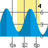King Cove tide chart for Wednesday, March 4, 2026