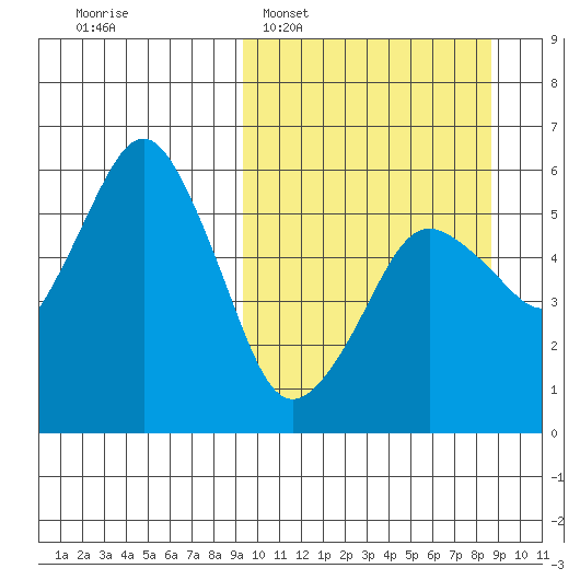 King Cove tide chart for Sunday, March 8, 2026