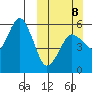 King Cove tide chart for Sunday, March 8, 2026