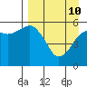 King Cove tide chart for Friday, April 10, 2026