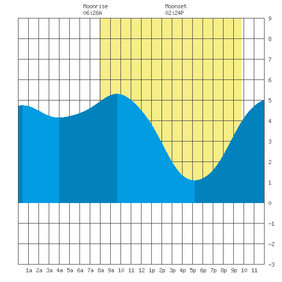 King Cove tide chart for Saturday, April 11, 2026