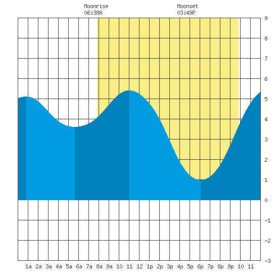 King Cove tide chart for Sunday, April 12, 2026
