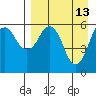 King Cove tide chart for Monday, April 13, 2026