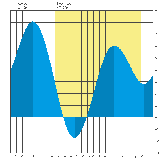 King Cove tide chart for Sunday, April 19, 2026