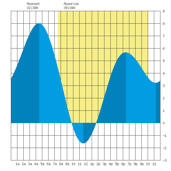 King Cove tide chart for Monday, April 20, 2026