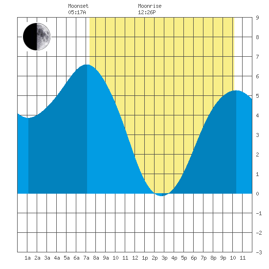 King Cove tide chart for Thursday, April 23, 2026