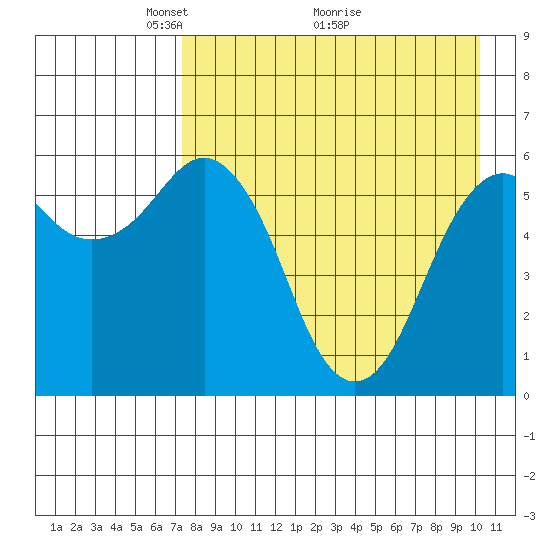 King Cove tide chart for Friday, April 24, 2026