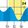 King Cove tide chart for Friday, April 24, 2026