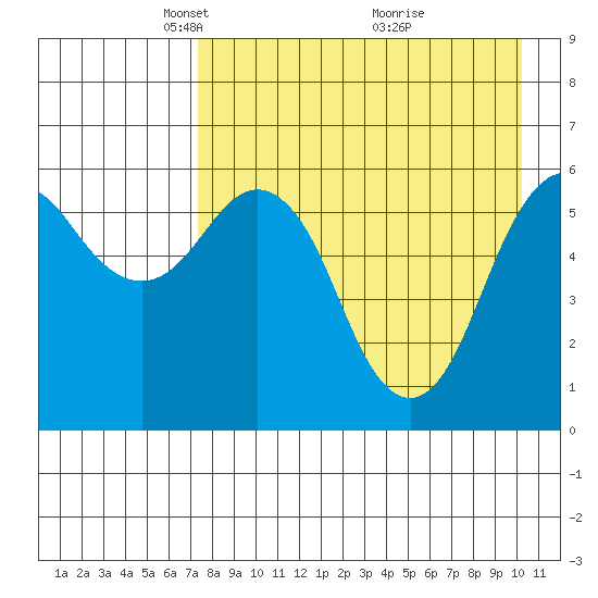 King Cove tide chart for Saturday, April 25, 2026