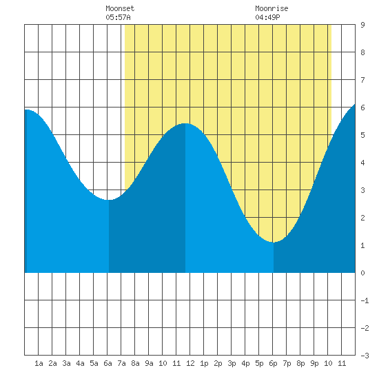 King Cove tide chart for Sunday, April 26, 2026