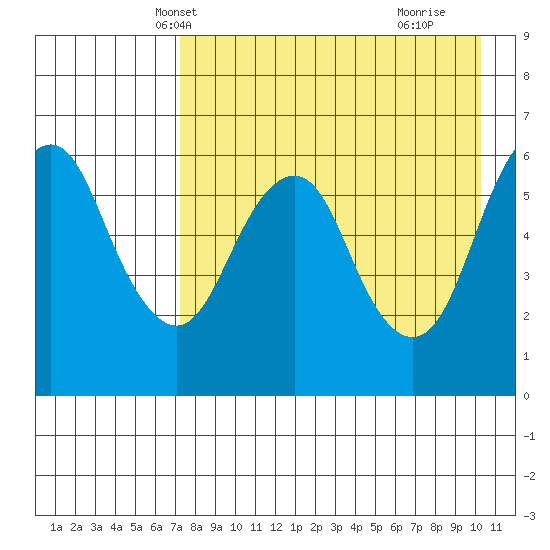 King Cove tide chart for Monday, April 27, 2026