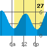 King Cove tide chart for Monday, April 27, 2026