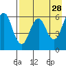 King Cove tide chart for Tuesday, April 28, 2026