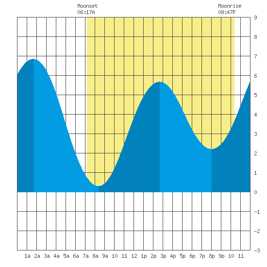 King Cove tide chart for Wednesday, April 29, 2026