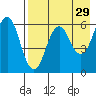 King Cove tide chart for Wednesday, April 29, 2026