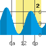 King Cove tide chart for Thursday, April 2, 2026