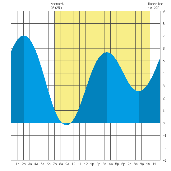 King Cove tide chart for Thursday, April 30, 2026