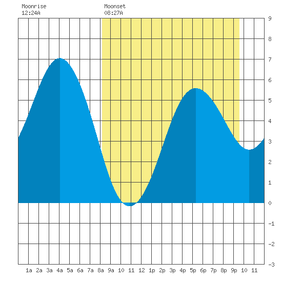 King Cove tide chart for Saturday, April 4, 2026