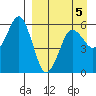 King Cove tide chart for Sunday, April 5, 2026
