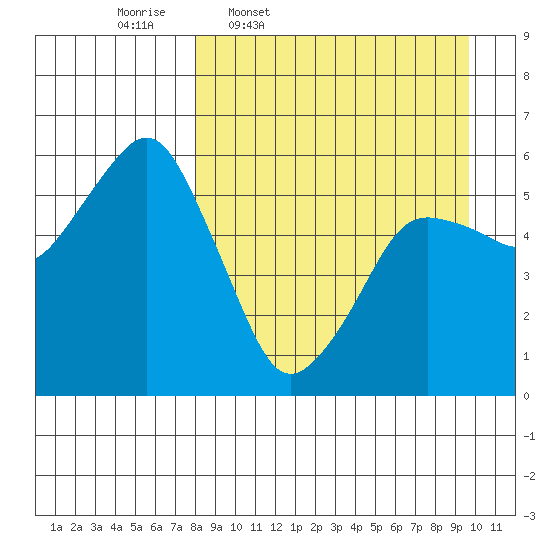 King Cove tide chart for Tuesday, April 7, 2026
