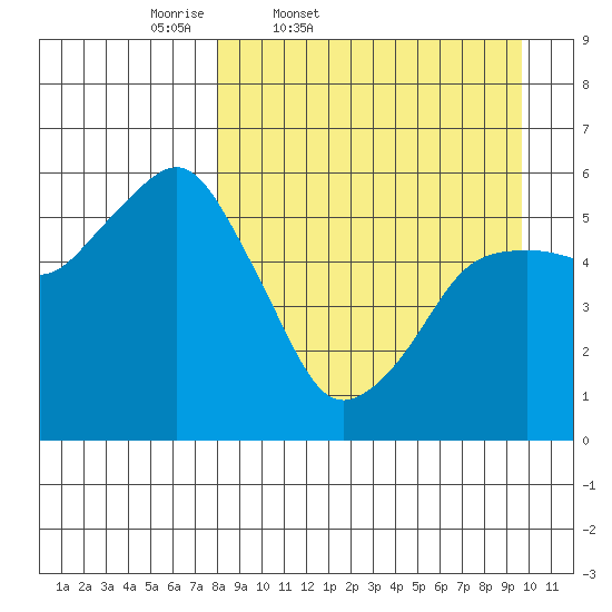King Cove tide chart for Wednesday, April 8, 2026