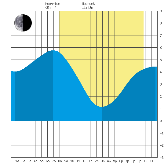 King Cove tide chart for Thursday, April 9, 2026