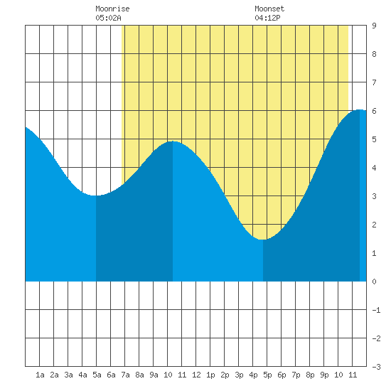 King Cove tide chart for Monday, May 11, 2026