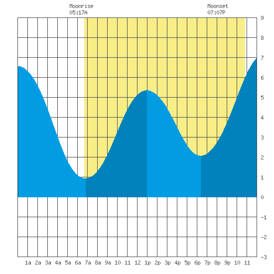 King Cove tide chart for Wednesday, May 13, 2026