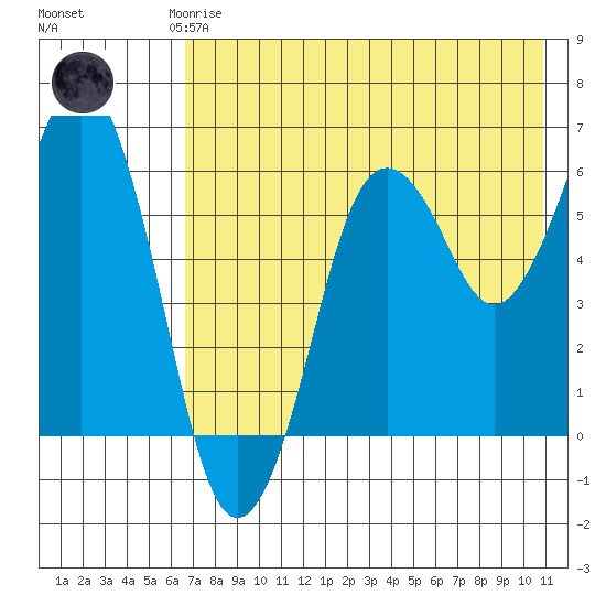 King Cove tide chart for Saturday, May 16, 2026