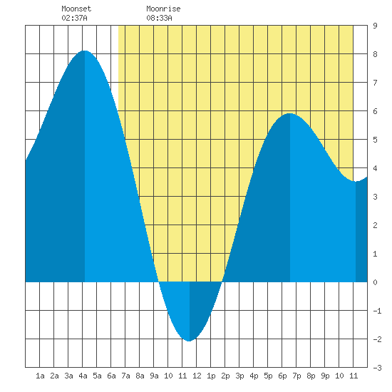 King Cove tide chart for Tuesday, May 19, 2026