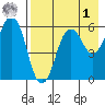 King Cove tide chart for Friday, May 1, 2026