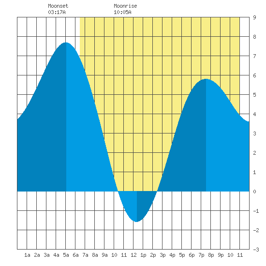 King Cove tide chart for Wednesday, May 20, 2026