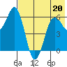 King Cove tide chart for Wednesday, May 20, 2026